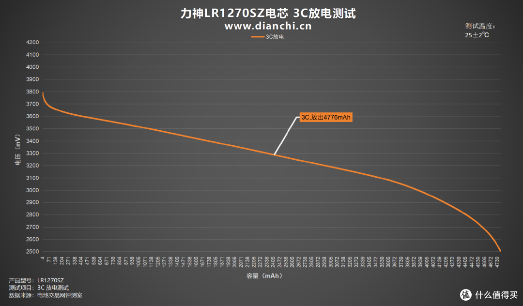 5000mAh+800次循环,力神LR1270SZ电芯评测