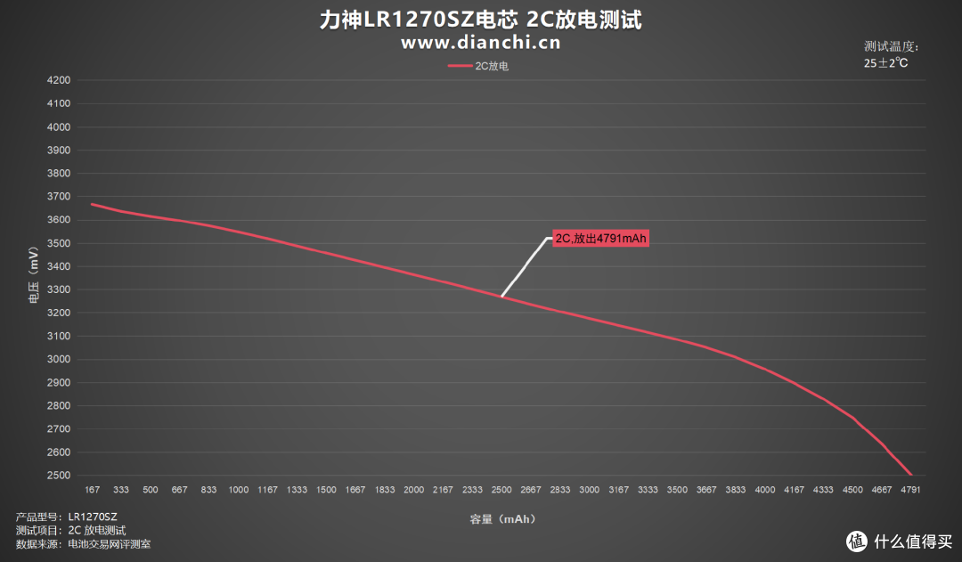 5000mAh+800次循环,力神LR1270SZ电芯评测