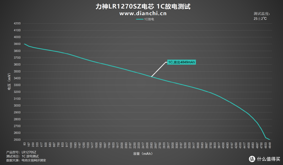 5000mAh+800次循环,力神LR1270SZ电芯评测