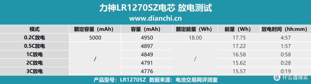 5000mAh+800次循环,力神LR1270SZ电芯评测