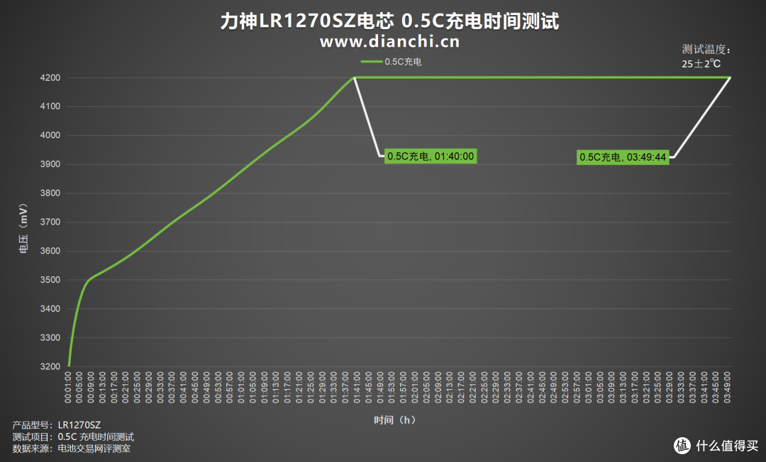 5000mAh+800次循环,力神LR1270SZ电芯评测