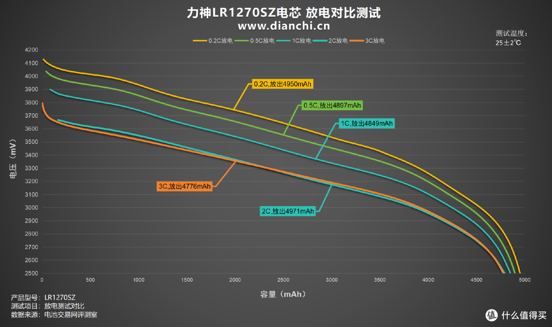 5000mAh+800次循环,力神LR1270SZ电芯评测