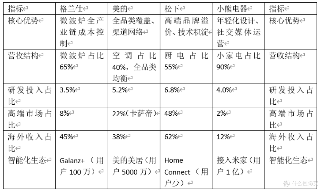 美的、小米绞杀战：格兰仕的‘价格神话’还剩几集？