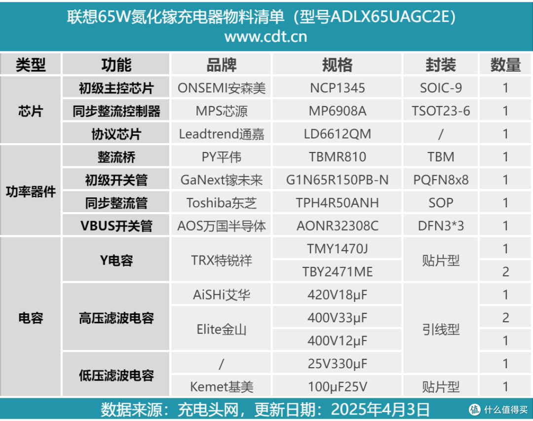 拆解报告:Lenovo联想65W 49cc INBOX 氮化镓充电器ADLX65UAGC2E