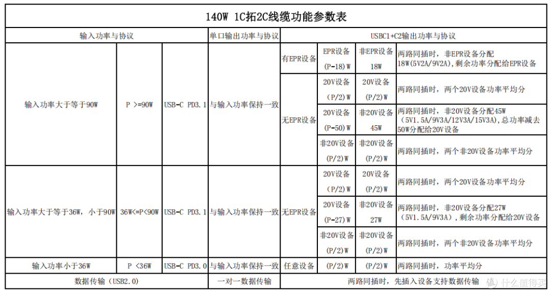 拆解报告:品级140W一拖二快充编织数据线