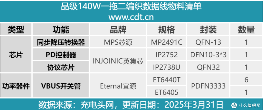 拆解报告:品级140W一拖二快充编织数据线
