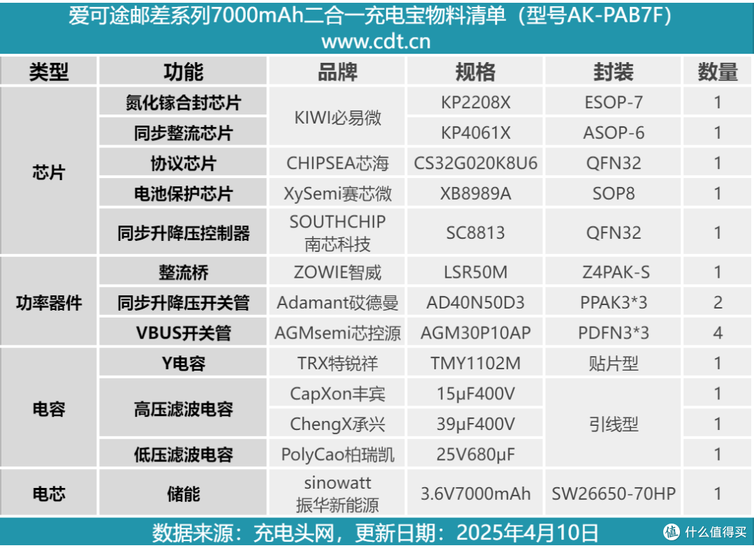 拆解报告：Akiitu爱可途邮差系列7000mAh二合一充电宝AK-PAB7F