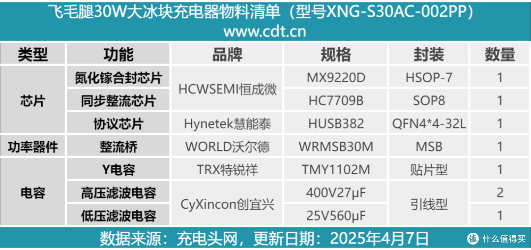 拆解报告：SCUD飞毛腿30W 1A1C大冰块氮化镓充电器