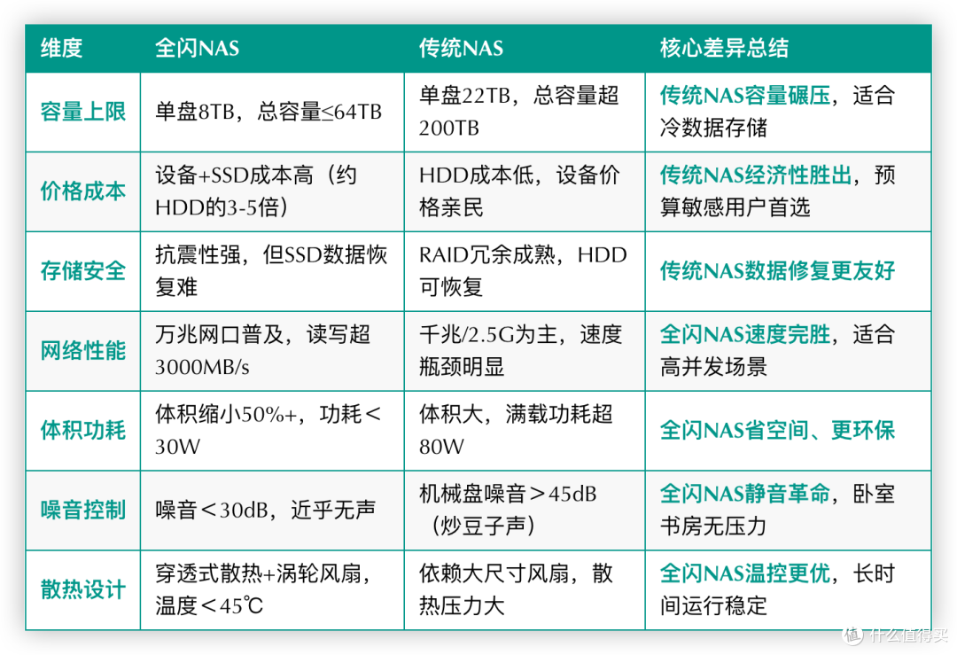 全闪NAS与传统NAS的终极对决