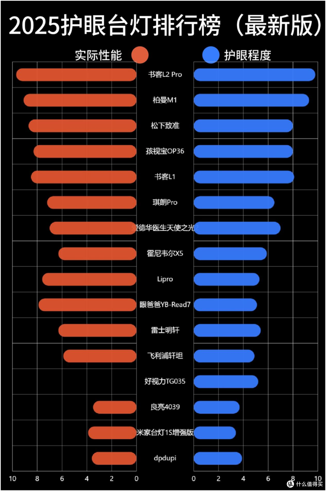 学生护眼台灯哪个牌子最好性价比高?公认性价比学生护眼台灯分析