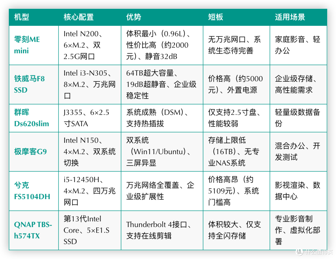 六款全闪NAS横向解析