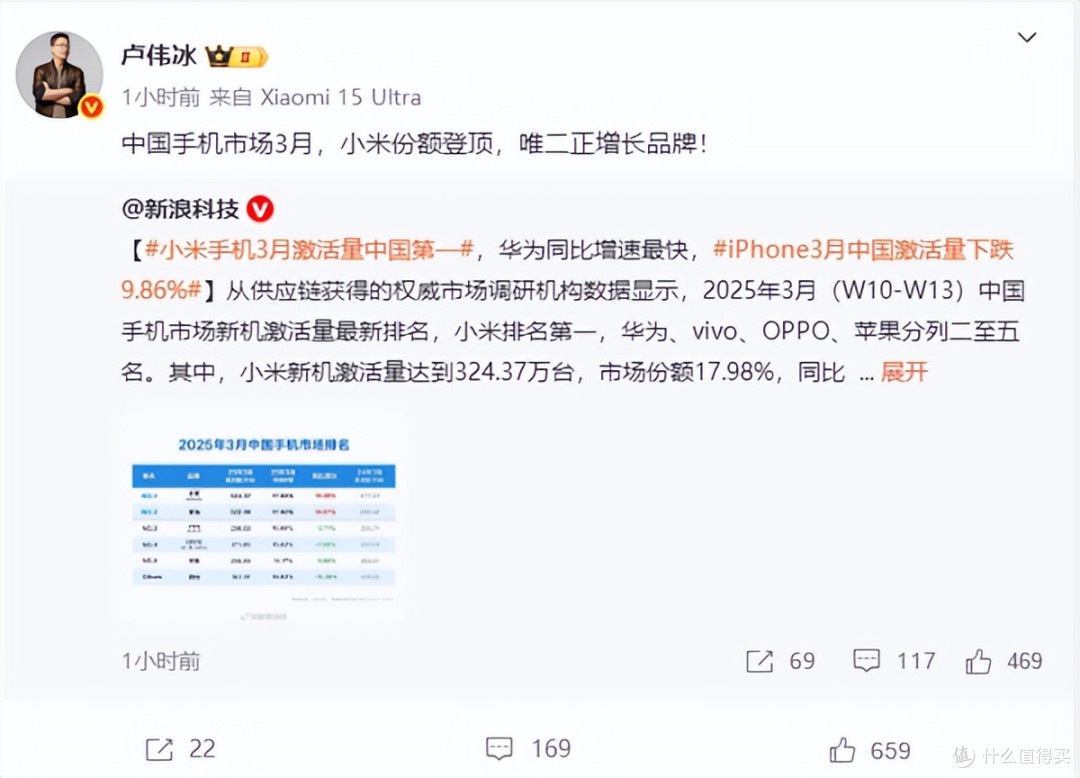 小米大动作,成立芯片平台部,三月激活量“小压”华为一头
