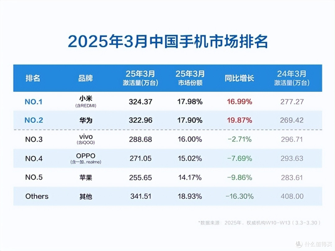小米大动作,成立芯片平台部,三月激活量“小压”华为一头