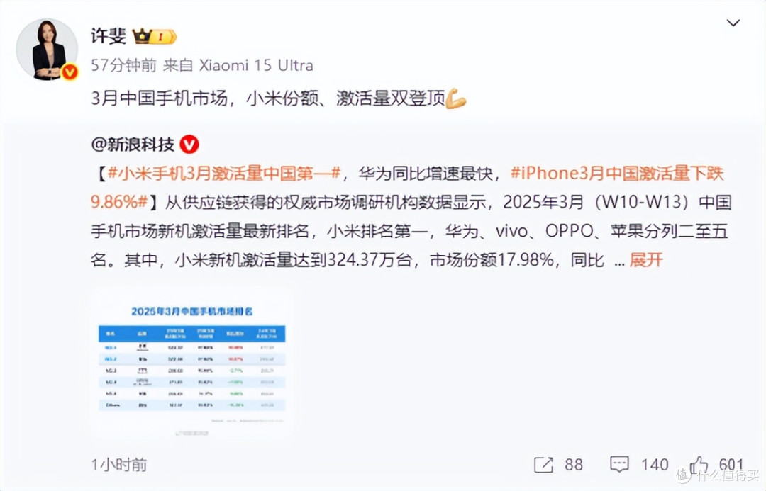 小米大动作,成立芯片平台部,三月激活量“小压”华为一头