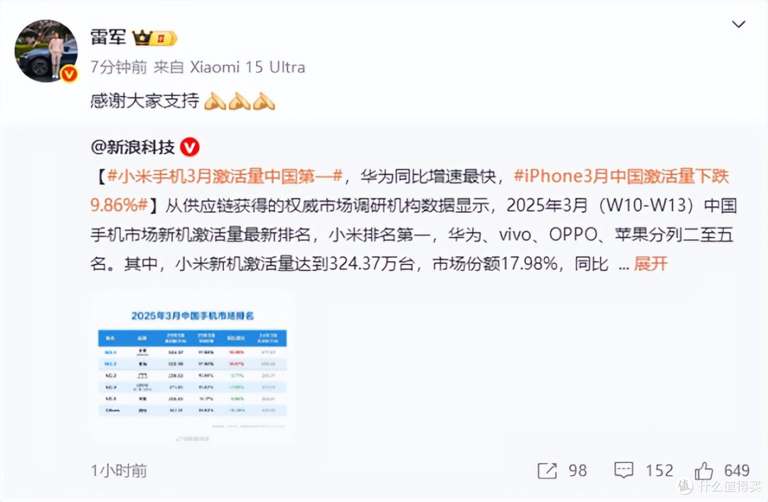 小米大动作,成立芯片平台部,三月激活量“小压”华为一头