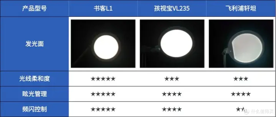 护眼灯品牌怎么选？在线测评书客、飞利浦护眼灯好还是孩视宝好