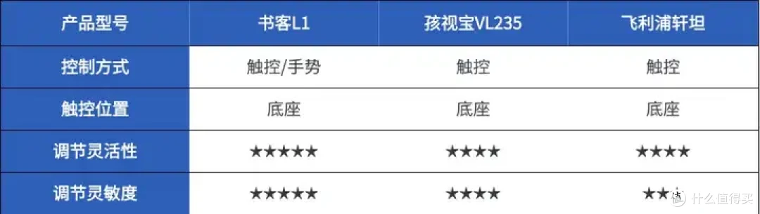 护眼灯品牌怎么选？在线测评书客、飞利浦护眼灯好还是孩视宝好