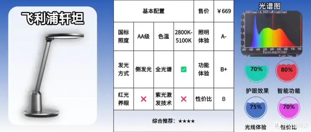 护眼灯品牌怎么选？在线测评书客、飞利浦护眼灯好还是孩视宝好