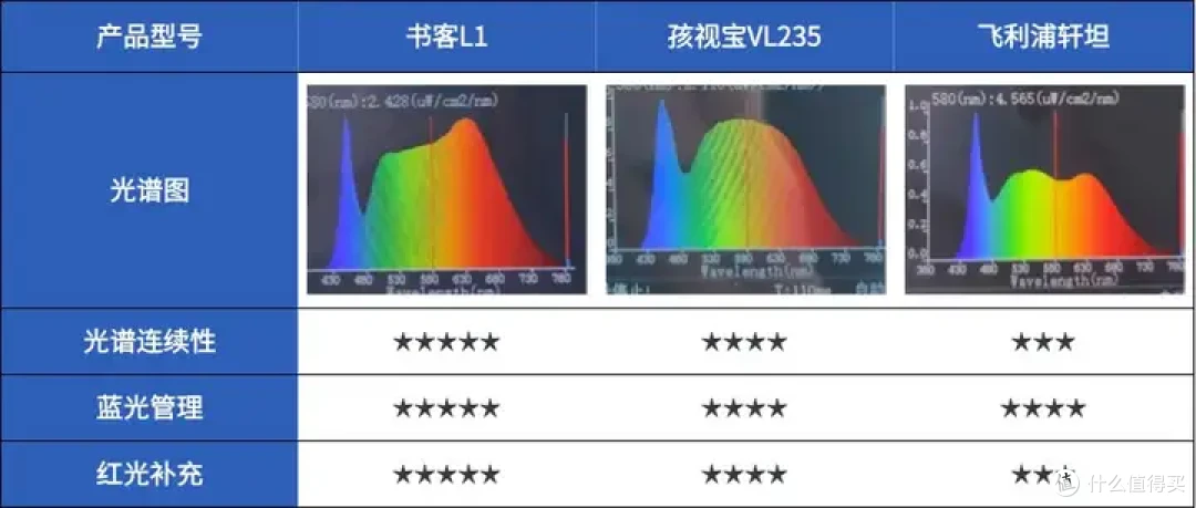 护眼灯品牌怎么选？在线测评书客、飞利浦护眼灯好还是孩视宝好