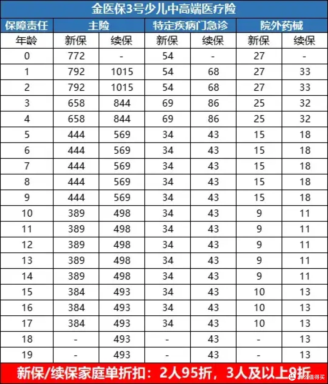 金医保3号少儿中高端医疗来了,0免赔是噱头还是真的好?