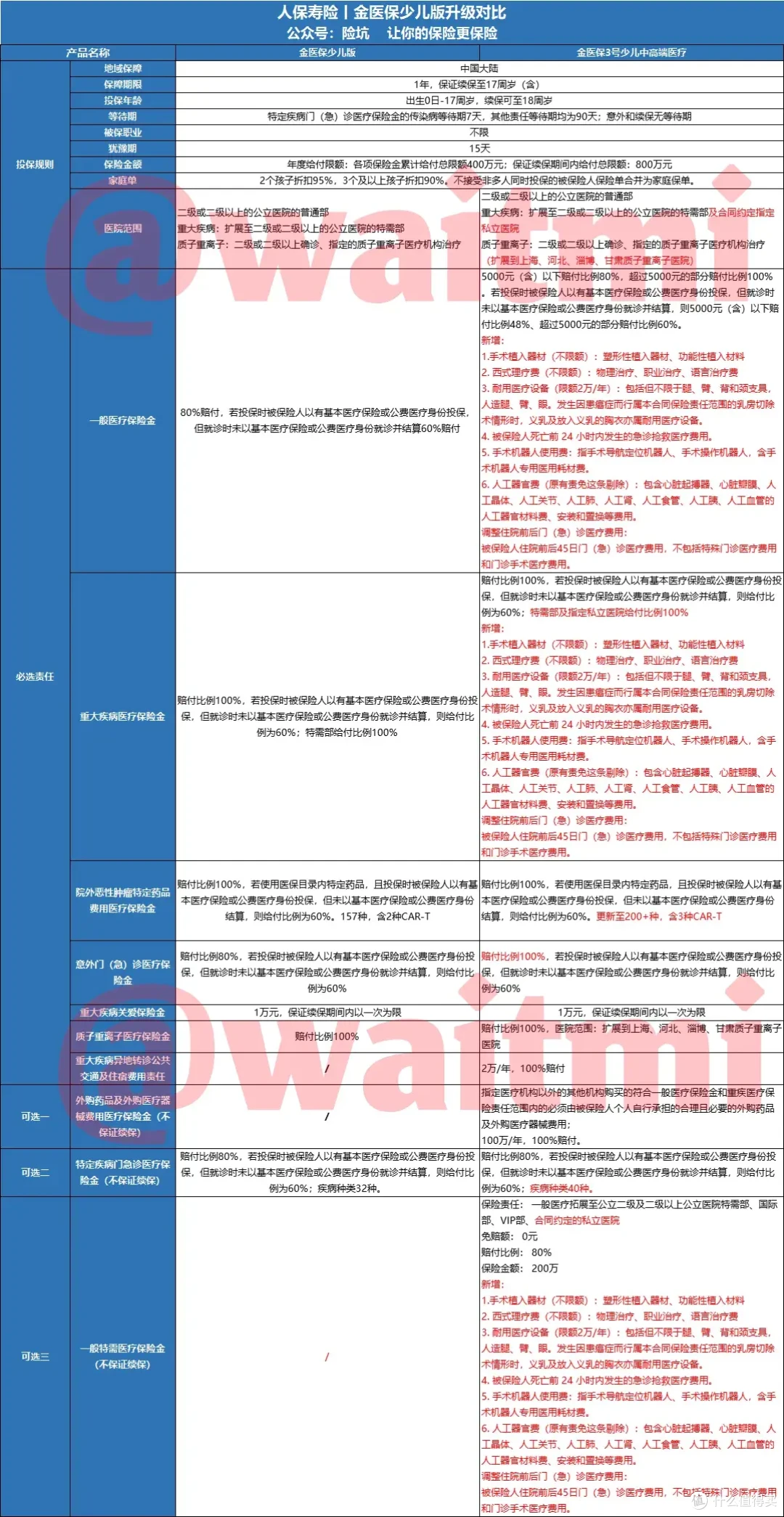 金医保3号少儿中高端医疗来了,0免赔是噱头还是真的好?