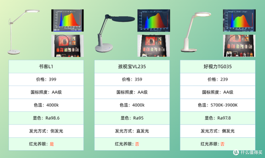 2025年孩子护眼选哪个台灯?实测好视力、孩视宝和书客台灯
