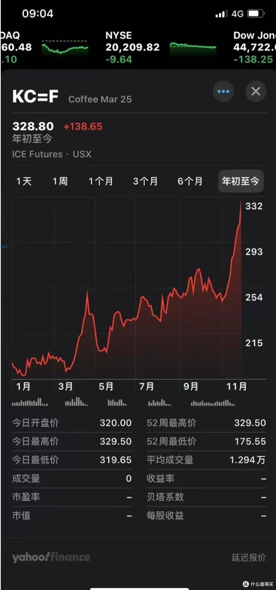 咖啡豆价格飙升,9.9元咖啡或成历史