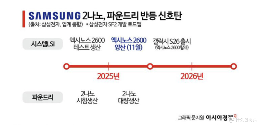三星全球首发2nm手机芯片，Galaxy S26系列将搭载Exynos 2600