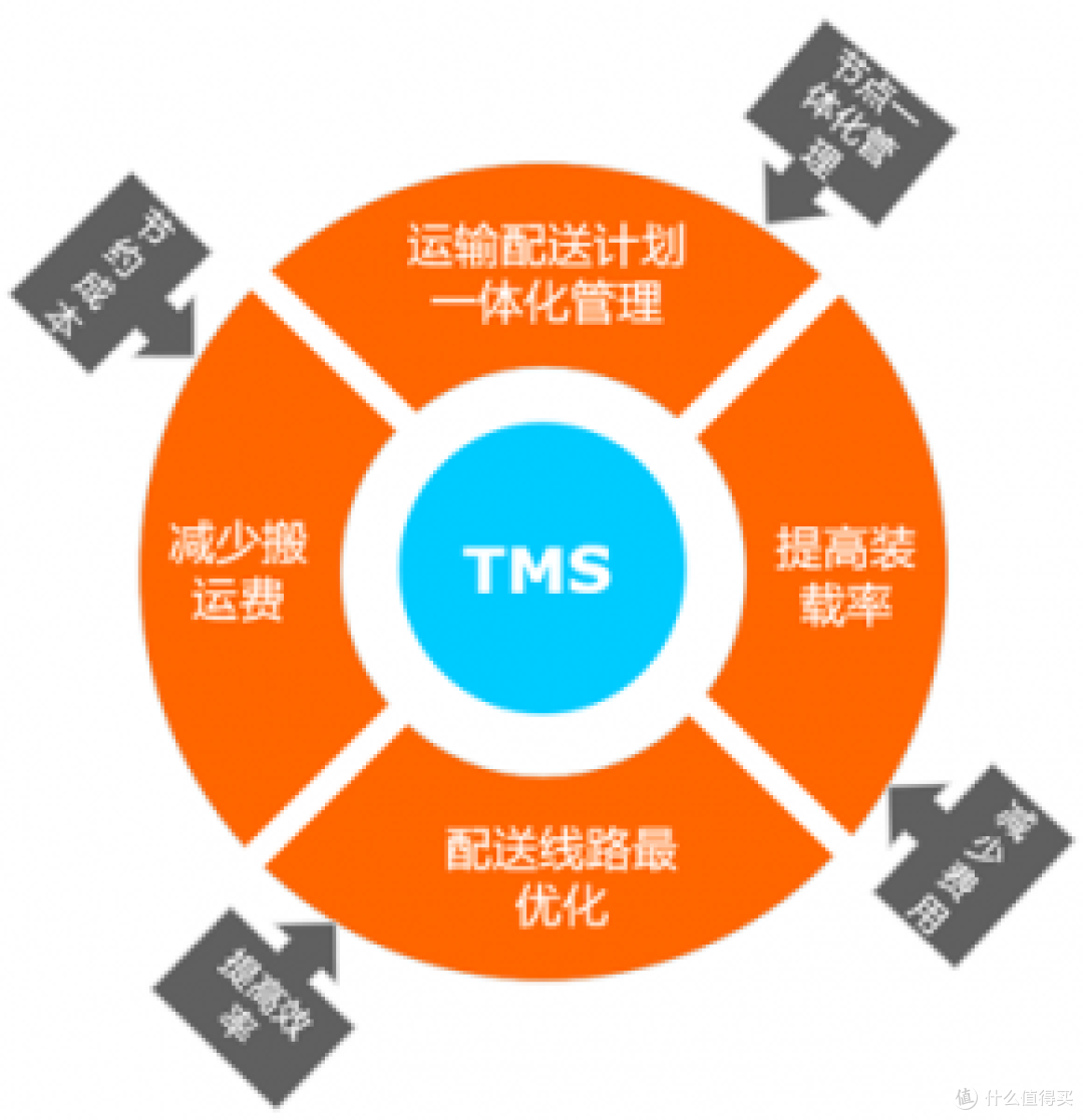 总是分不清WMS、TMS、OMS、ERP、MES?供应链五大系统对比来了!