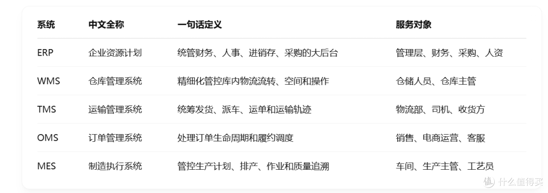 总是分不清WMS、TMS、OMS、ERP、MES?供应链五大系统对比来了!