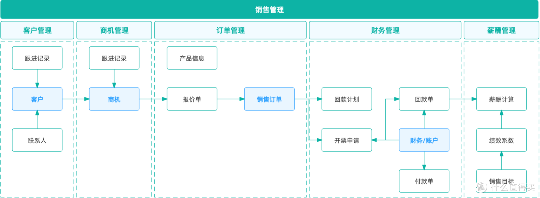 总是分不清WMS、TMS、OMS、ERP、MES?供应链五大系统对比来了!