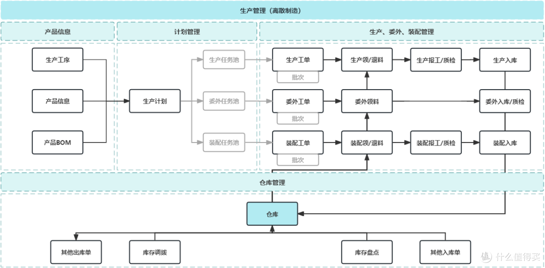 为什么上了ERP还要MES？一文讲清生产管理分工边界！