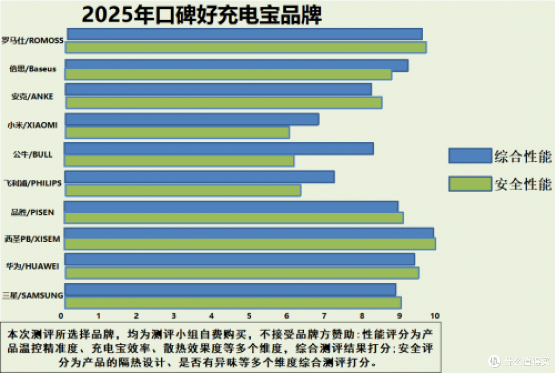 苹果16充电宝用哪个牌子好?推荐7款公认不错充电宝品牌