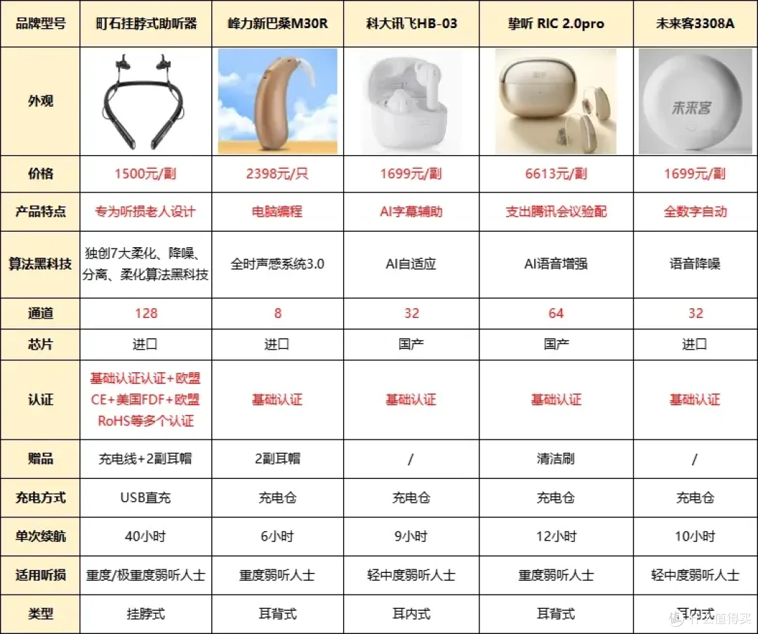 助听器价格一般多少钱一个?峰力助听器怎么样?最新助听器推荐!
