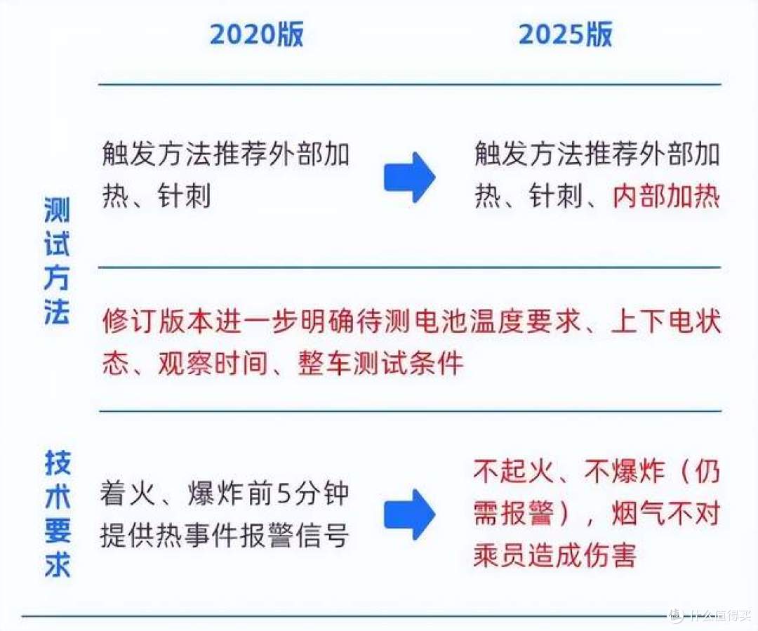 明年7月，电动车终于要“改命”了？电池不起火，不爆炸了