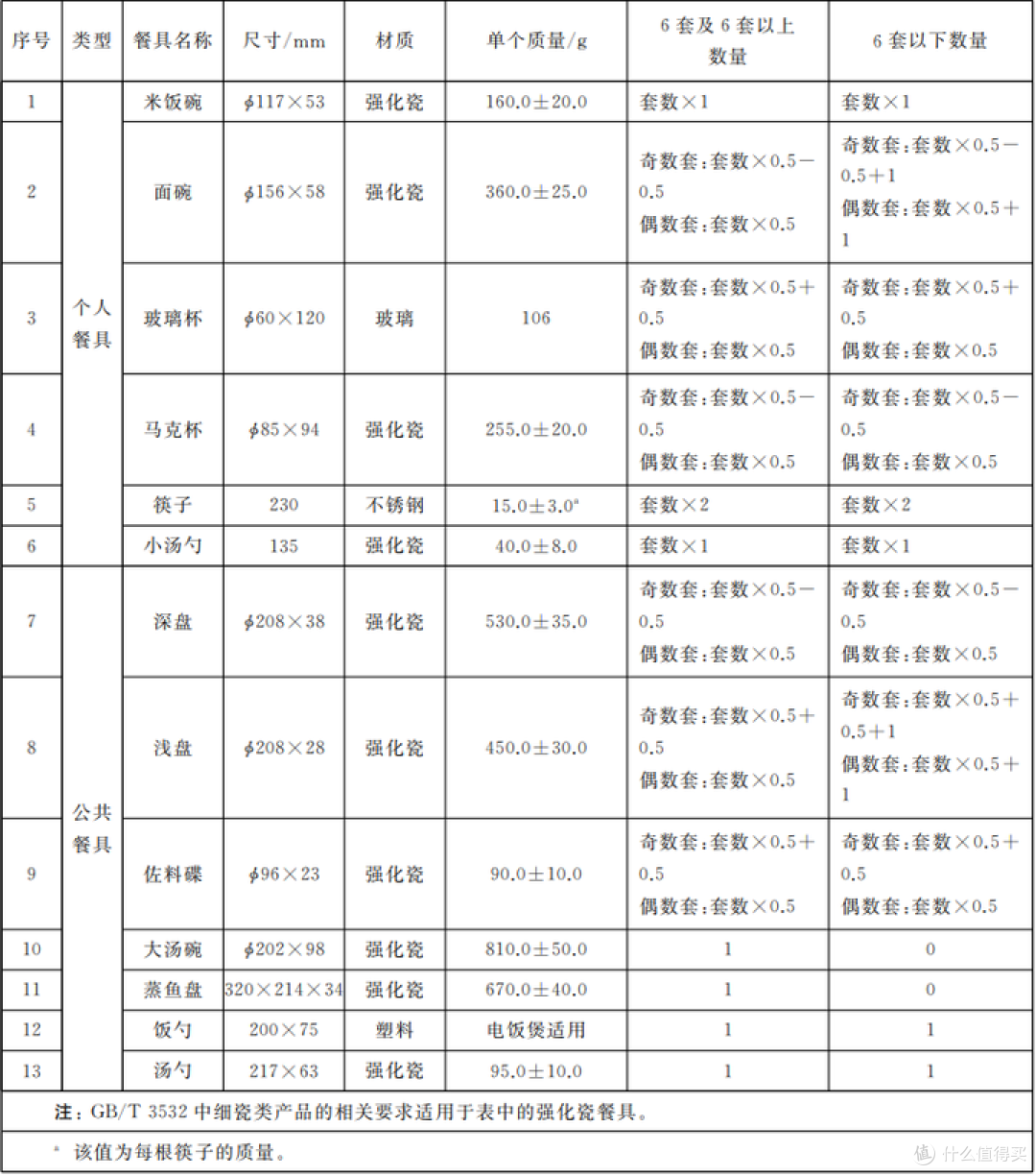 选对套数,洗碗机才好用!