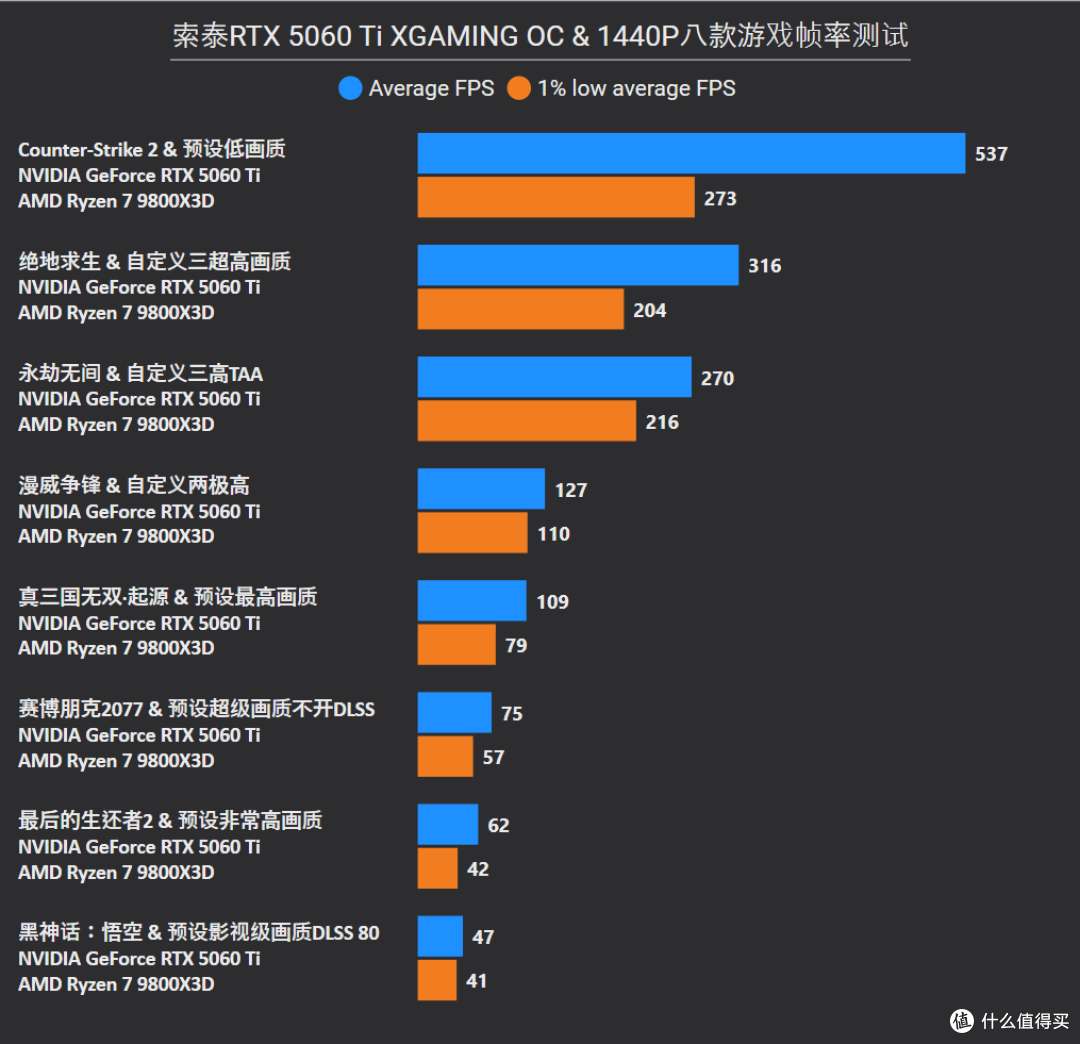 2K电竞新利器,索泰RTX 5060 Ti XGAMING OC 8GB首发评测x装机