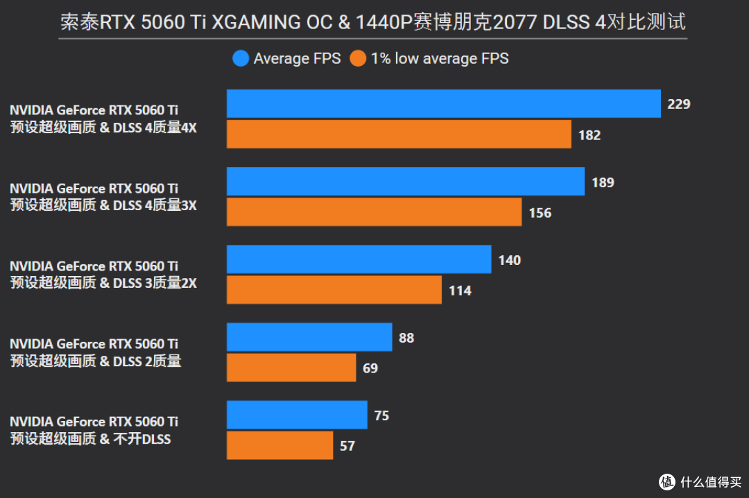 2K电竞新利器,索泰RTX 5060 Ti XGAMING OC 8GB首发评测x装机