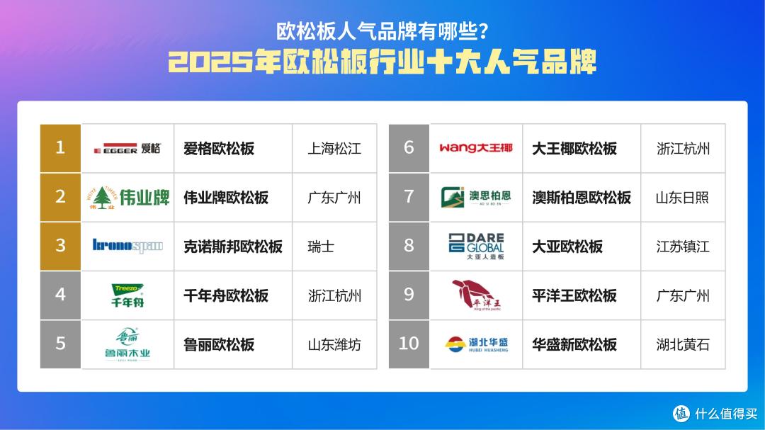 欧松板人气品牌有哪些?2025年欧松板行业十大人气品牌!