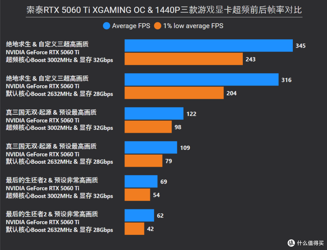 2K电竞新利器,索泰RTX 5060 Ti XGAMING OC 8GB首发评测x装机