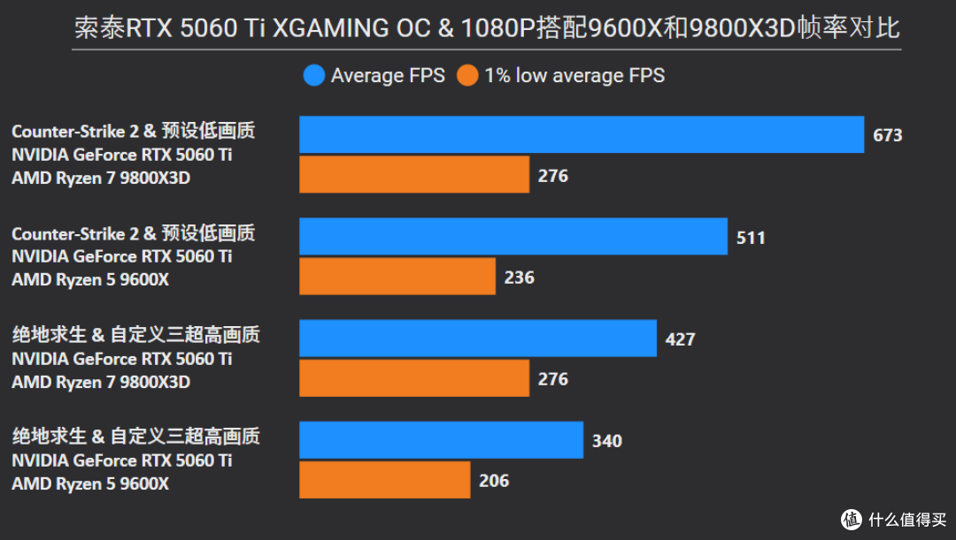 2K电竞新利器,索泰RTX 5060 Ti XGAMING OC 8GB首发评测x装机