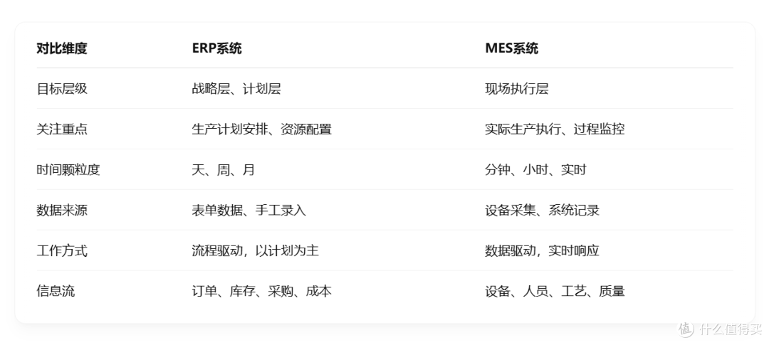 为什么上了ERP还要MES？一文讲清生产管理分工边界！