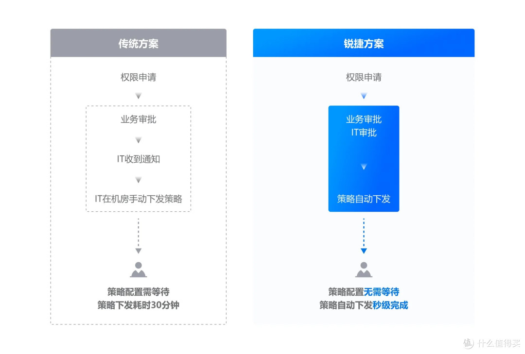 锚定“体验驱动”,锐捷EDN让园区网络“以人为本”