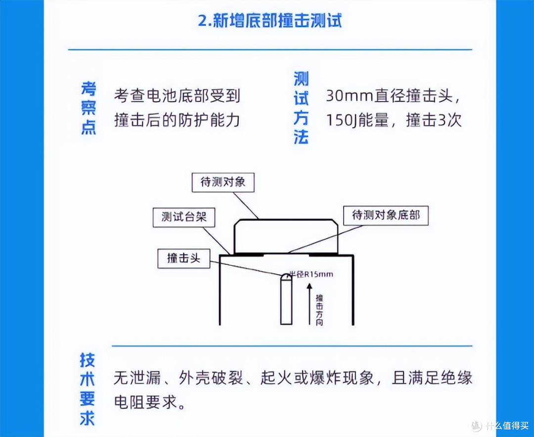 电动汽车用动力蓄电池新国标,不等于不起火,也不等于不爆炸