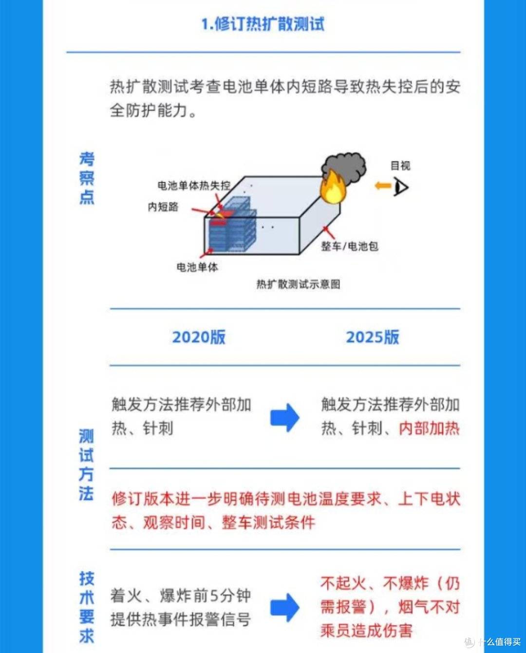 电动汽车用动力蓄电池新国标,不等于不起火,也不等于不爆炸