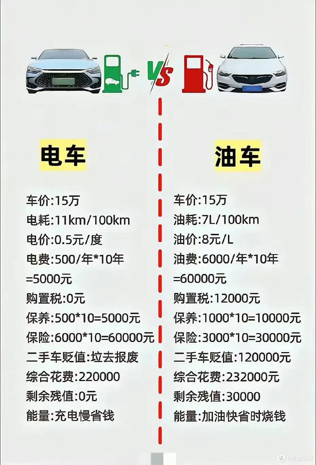 电车与油车:什么值得买?