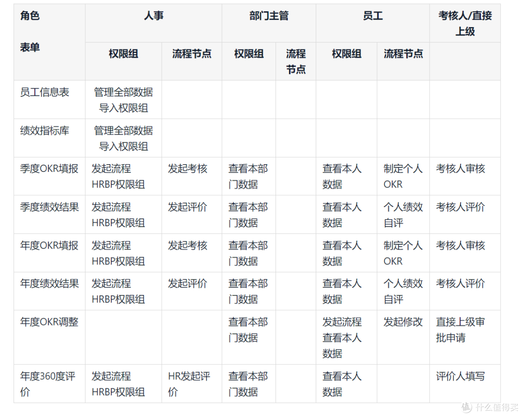 两个小时,我搭了一套员工绩效智能管理系统!