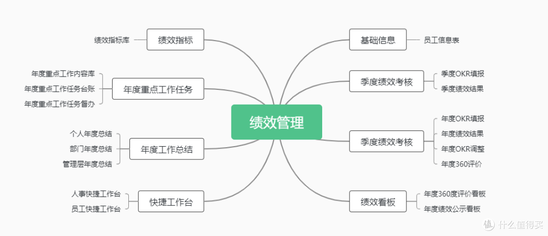 两个小时,我搭了一套员工绩效智能管理系统!