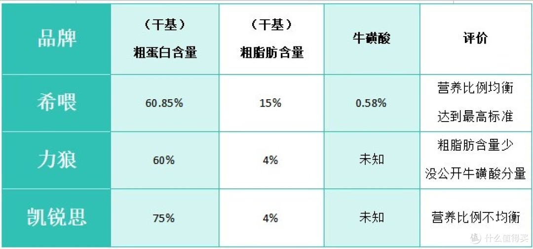 主食罐头哪个牌子好吃?全价的主食罐头营养罐头这样选
