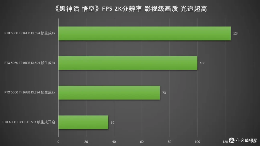 DLSS4畅玩黑猴,七彩虹iGame RTX 5060 Ti Ultra W DUO OC 16GB